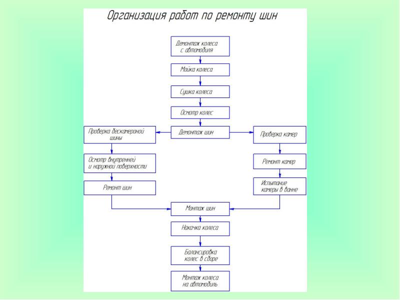 Технологический процесс на шиномонтажном участке выполняют в порядке