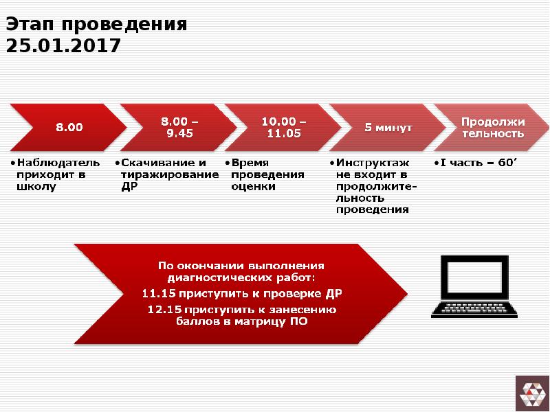 Этапы проведения оценки. Время проведения оценки. Этапы проведения South. 500 + Этапы проведения.