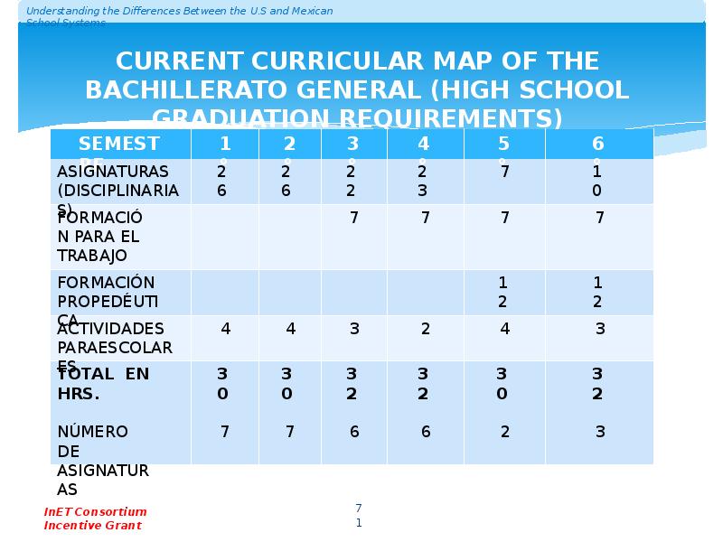 CURRENT CURRICULAR MAP OF THE BACHILLERATO GENERAL (HIGH SCHOOL GRADUATION REQUIREMENTS) CURRENT CURRICULAR MAP OF THE BACHILLERATO GENERAL (HIGH SCHOOL GRADUATION REQUIREMENTS)