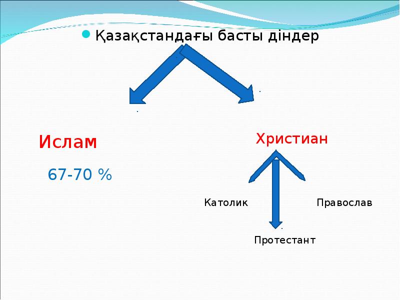 Діннің қоғамдағы рөлі презентация