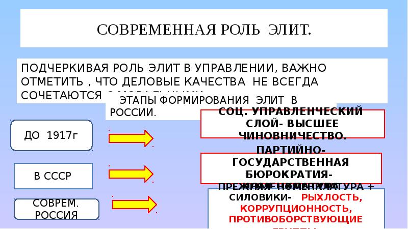 Лидеры и элиты в политической жизни презентация 11 класс профильный уровень