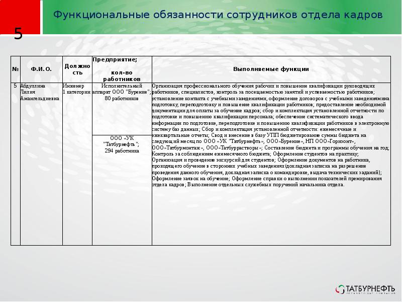 Стандарты отдела кадров. Функциональные обязанности начальника отдела кадров. Обязанности работника отдела кадров. Обязанности начальника отдела кадров. Обязанности работника отдела кадров на предприятии.