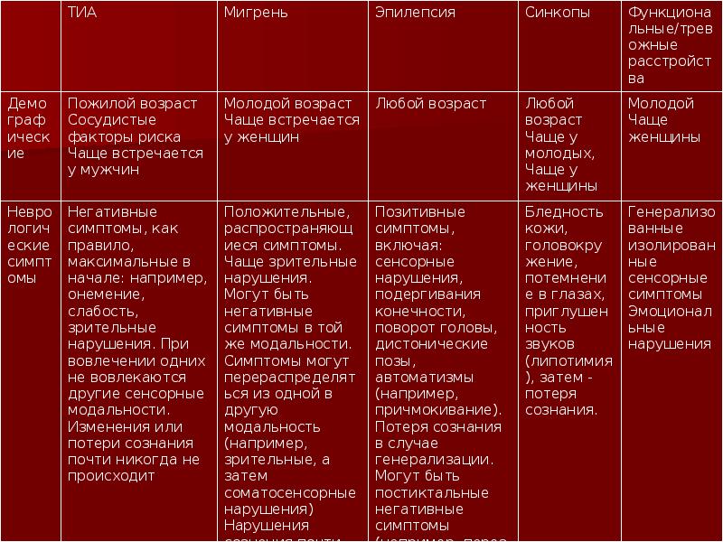 Транзиторная ишемическая атака презентация