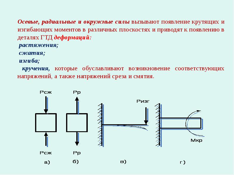 Действия оси. Радиальная и осевая сила. Осевые радиальные и окружные силы. Силы действующие на газотурбинный двигатель. Окружная радиальная осевая силы.