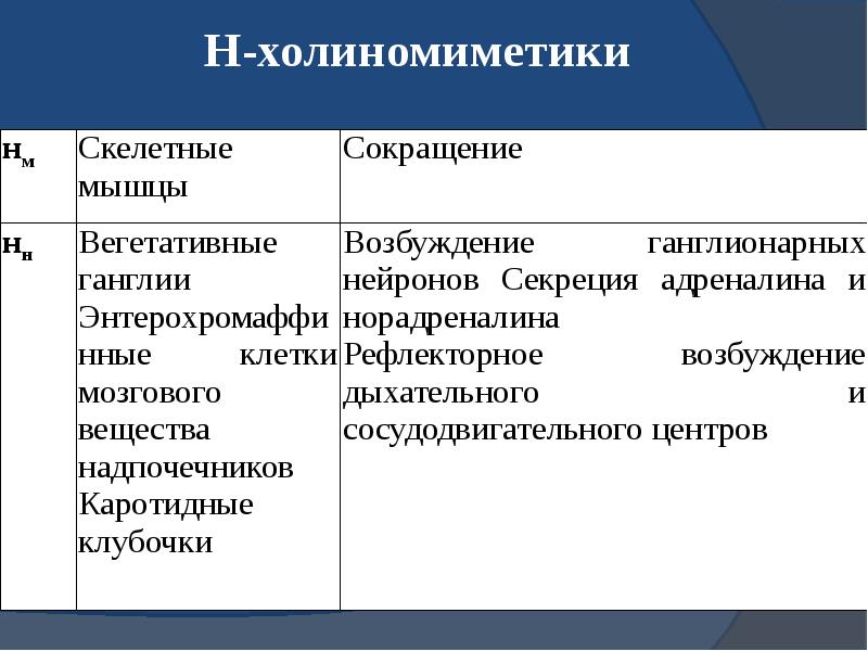 М н холиномиметики. М холиномиметики. Холиномиметики классификация. Н-холиномиметики классификация. Классификация холиномиметических средств.