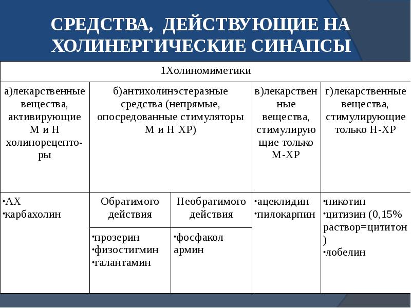 Холинергические синапсы фармакология презентация