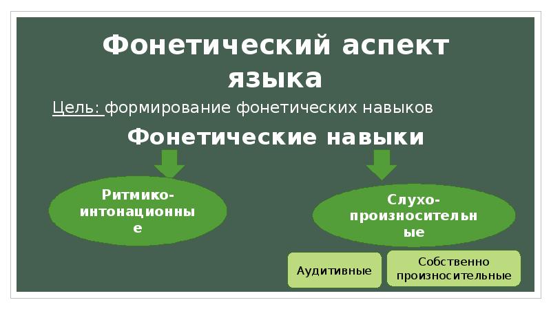 Языковая цель. Фонетические навыки. Формирование фонетических навыков. Фонетический навык этапы. Этапы формирования фонетических навыков.