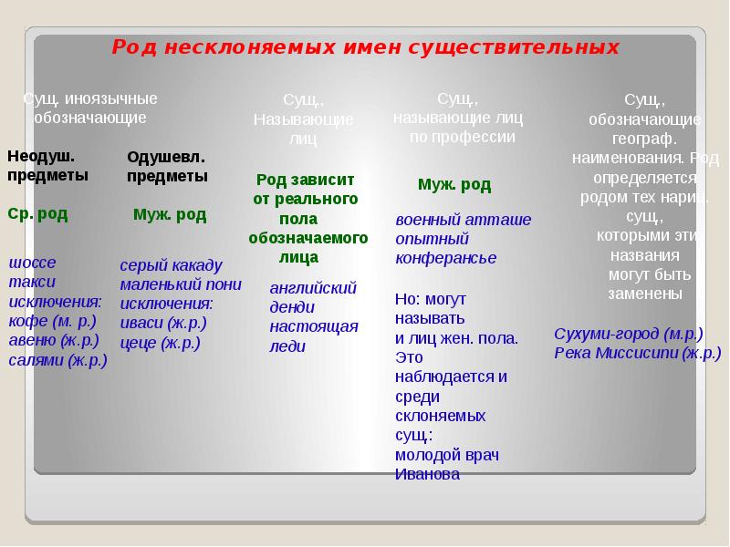 Урок презентация род несклоняемых имен существительных