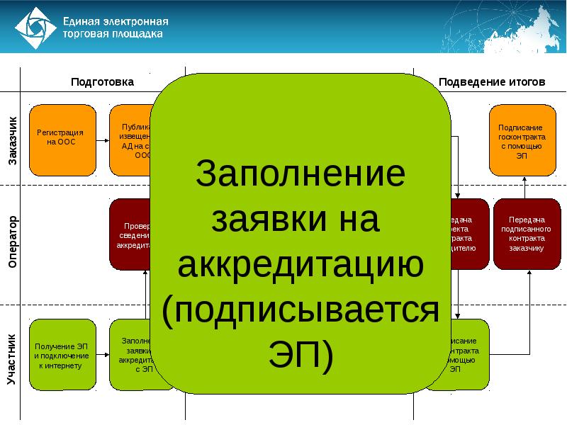 Как участвовать на площадках на торгах. Формы электронной торговли.