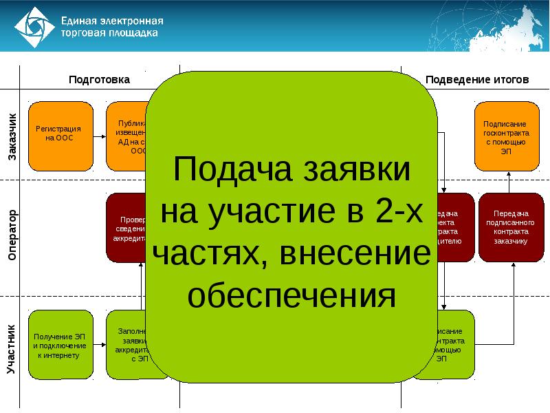 Электронная площадка это. Электронные торги схема площадок. Формы электронной торговли. Подача ценовых предложений ЕЭТП. Электронный торговый ряд.