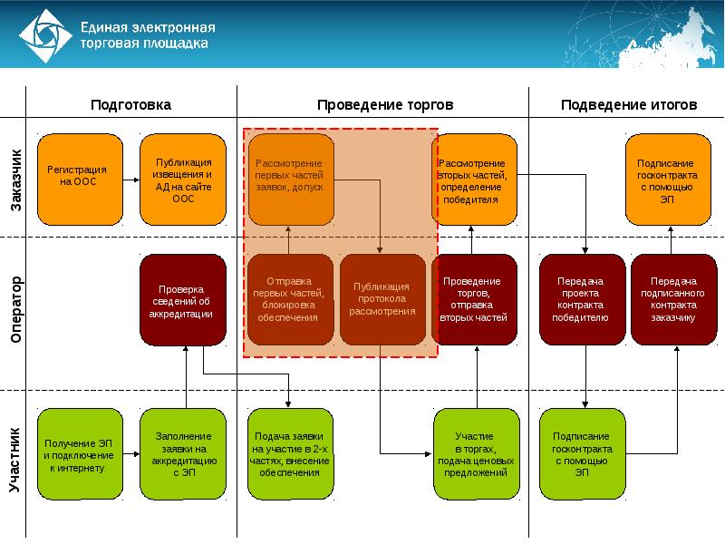 Презентация тендерного отдела