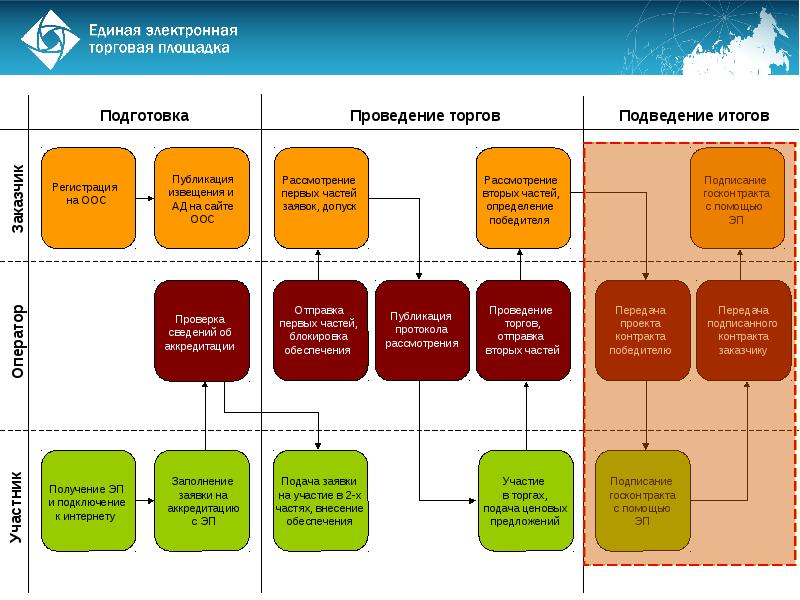 Схема проведения аукциона в электронной форме по 44 фз