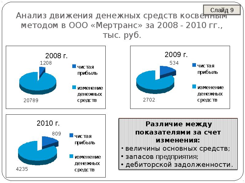 Методы анализа движения денежных средств презентация