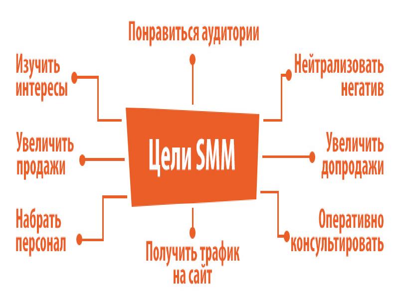 Презентация smm специалиста