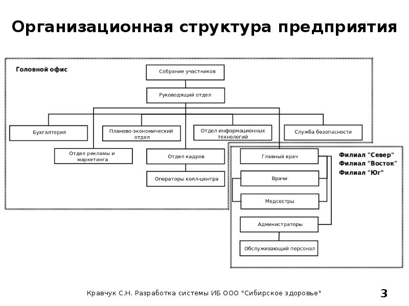 Схема организации бизнеса