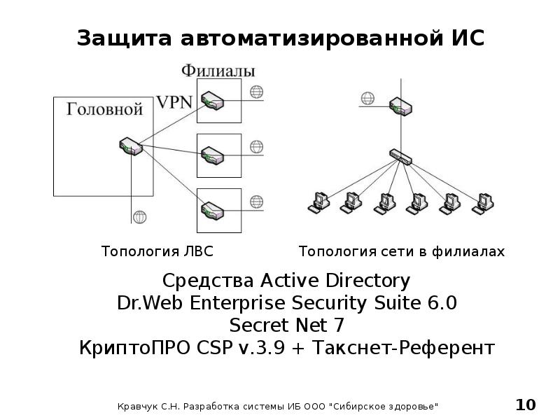 Сеть филиала