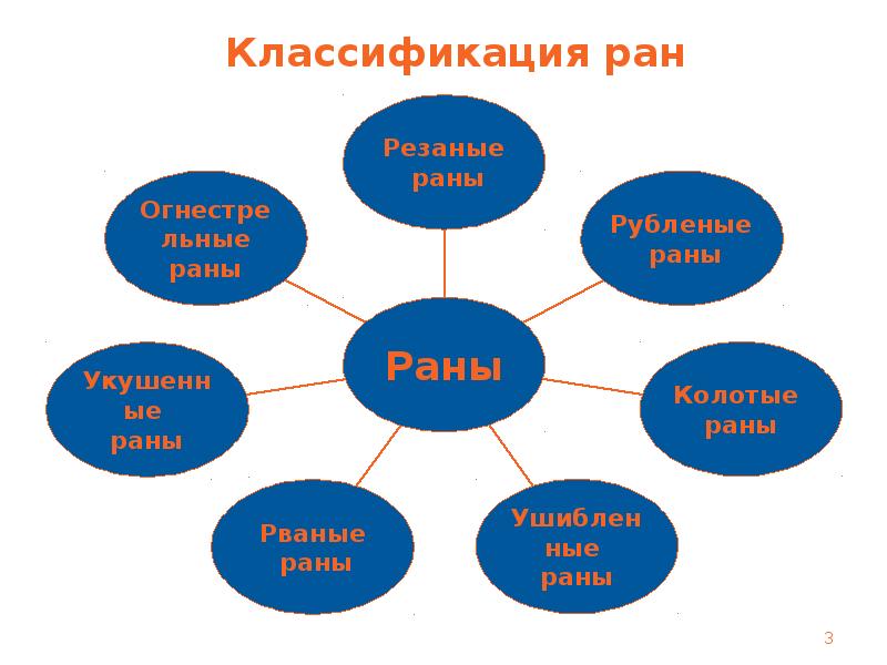 Классификация ран картинки