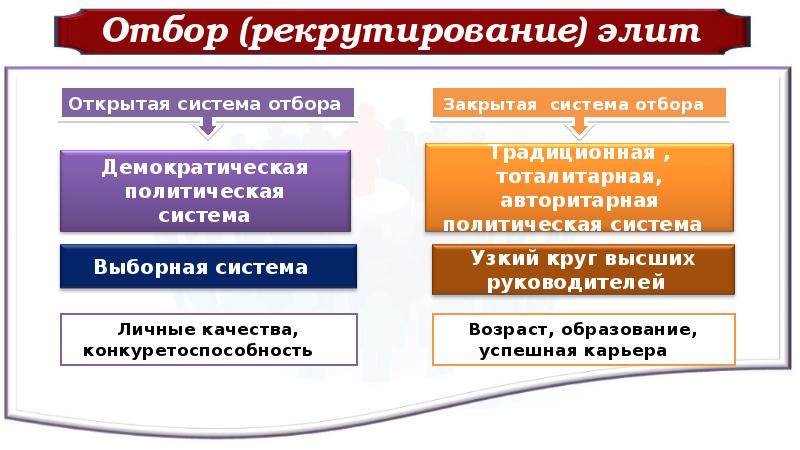 Политическая элита как институт политической системы план