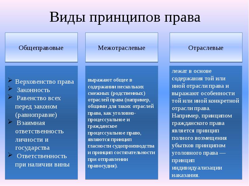 Перечислите группы принципов