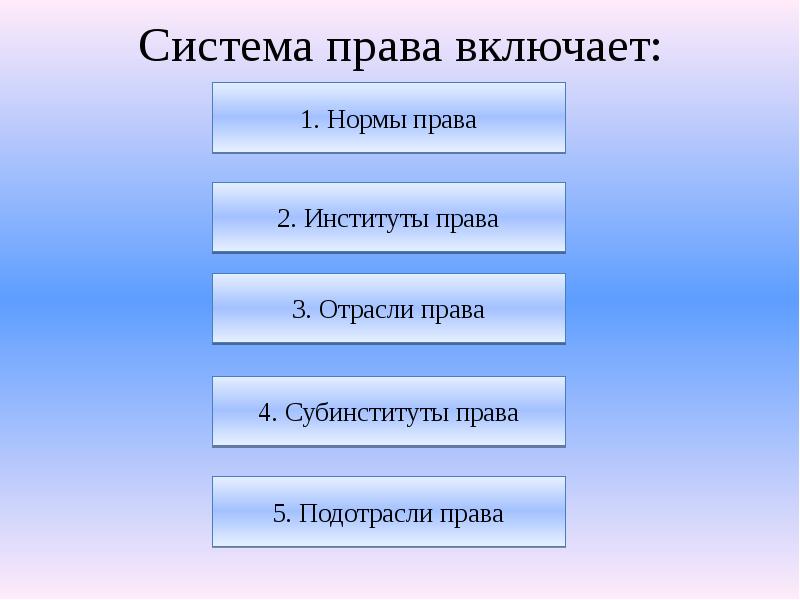 Заполните пропуски в схеме система права