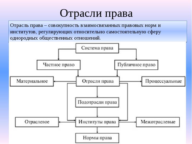 Составьте схему система отраслей российского права