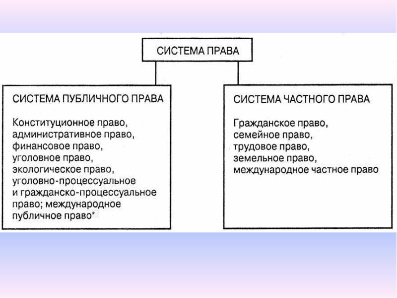 Какая из приведенных ниже схем правильно отражает соотношение системы права 1 и правовой системы 2