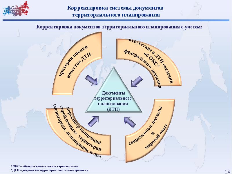 Территориальное планирование презентация