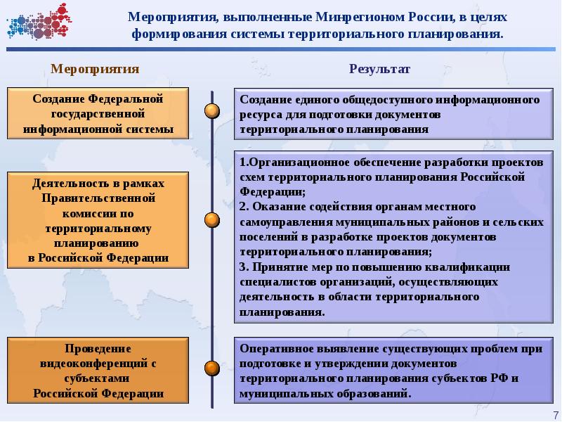 Территориальное планирование презентация