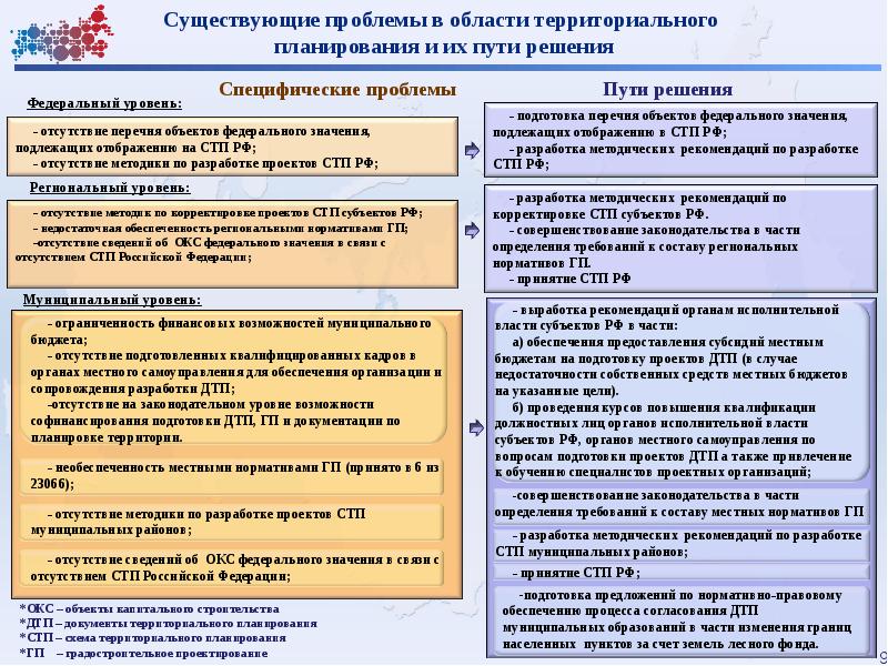 Причины комиссия городского планирования подготовила проект