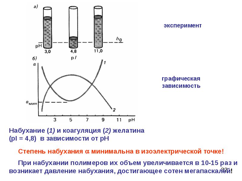 Зависимость эксперимент. Набухание желатина в зависимости от РН среды. График зависимости степени набухания желатина от PH. Стадии набухания ВМС. Степень набухания полимера формула.