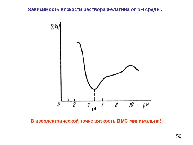 Зависимость растворов. График зависимости вязкости от PH. Вязкость растворов ВМС. Зависимости вязкости раствора желатина от РН. Зависимость вязкости от PH среды для желатина.