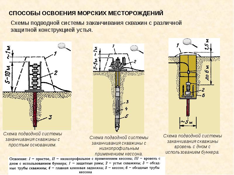 Схема заканчивания скважин