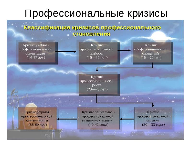 Что было после кризисов. Профессиональный кризис. Профессиональные кризисы психология. Стадии профессиональных кризисов. Кризисы профессионального становления.