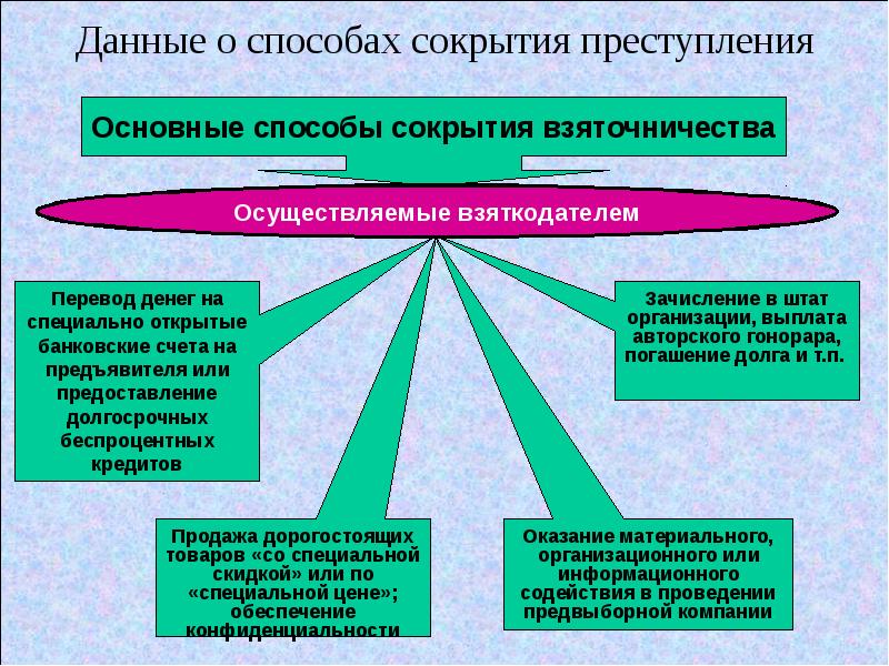 Методика расследования взяточничества презентация