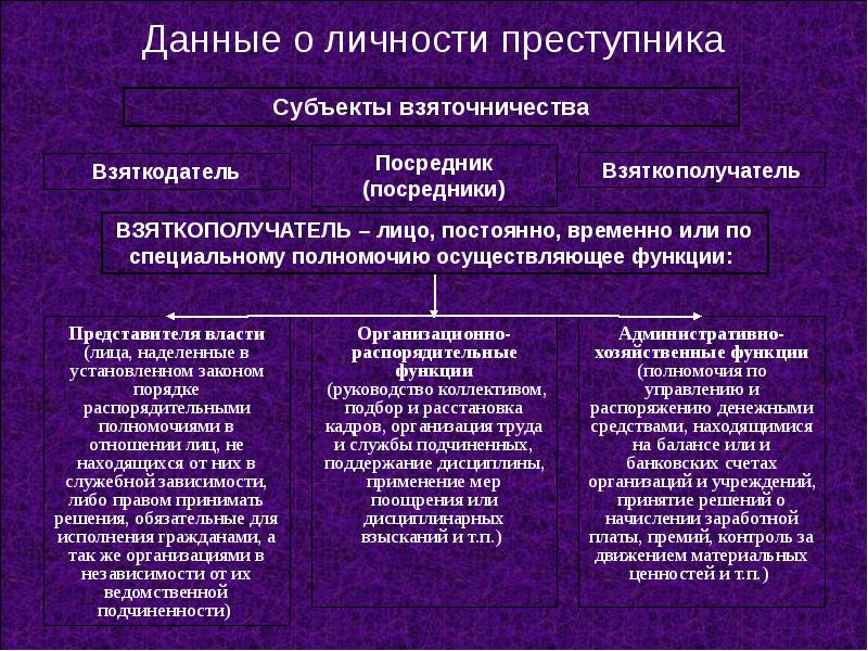 План расследования взяточничества криминалистика