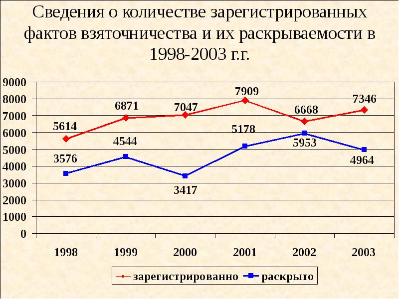 Методика взяточничества. Сведения о количестве зарегистрированных п.