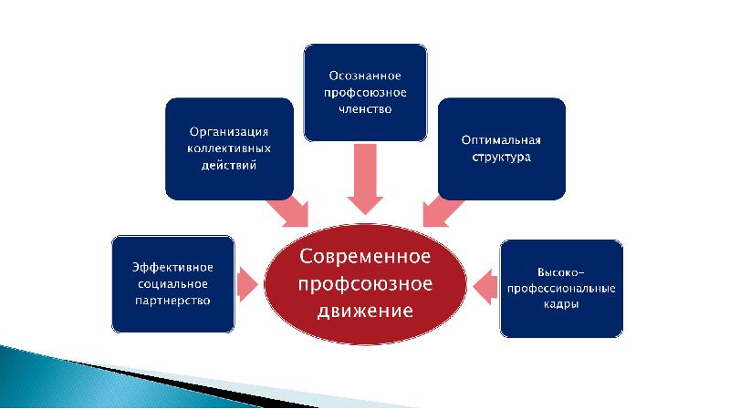 Социальное партнерство в профсоюзе презентация