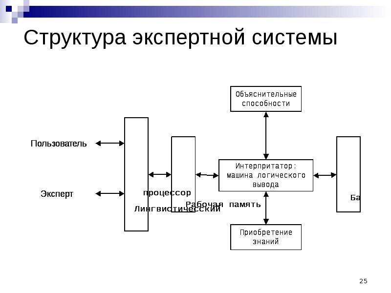 Структурная схема экспертной системы