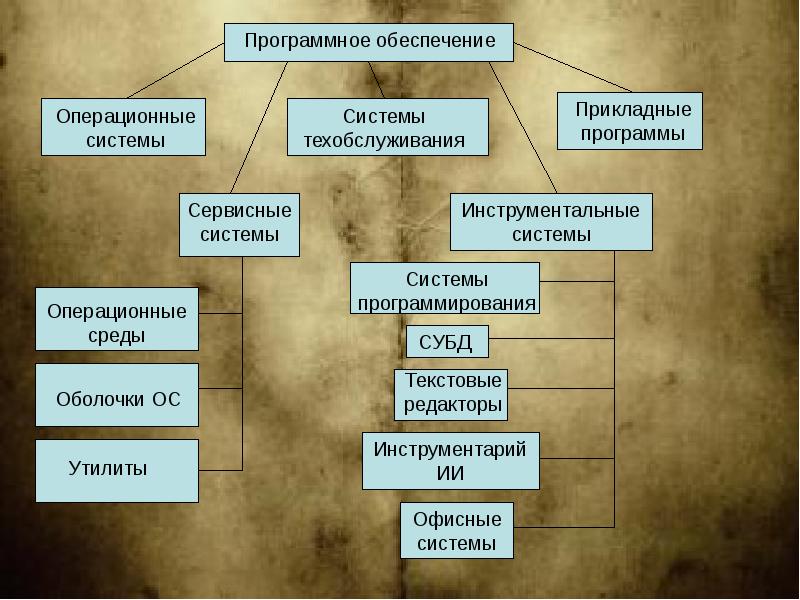 Инструментарий программное обеспечение. Программное обеспечение. операционные системы и оболочки. текстовые оболочки. операционные системы сервисные системы инструментальные среды. текстовая оболочка это.