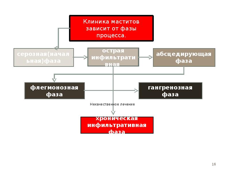 Острый мастит презентация