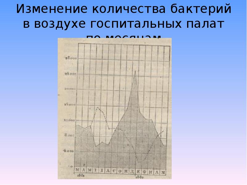 Изменение воздуха. Количество микроорганизмов в воздухе. Сколько бактерий в воздухе. Количество микроорганизмов в воздухе палат. Численность бактерий от плотности.