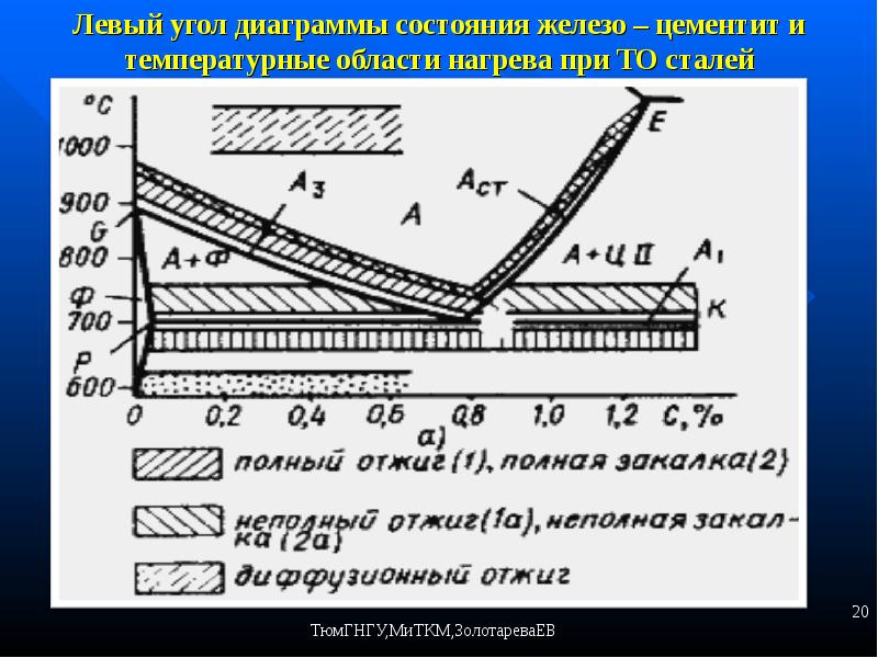 Диаграмма термической обработки