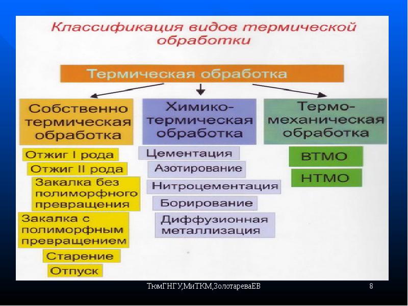 Закалка материалов технология 8 класс презентация