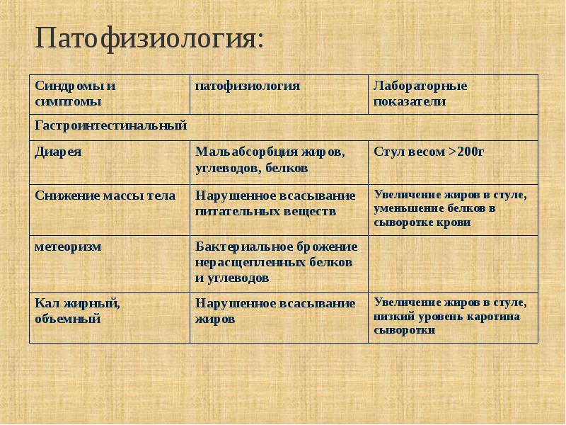 Синдром мальабсорбции у детей презентация