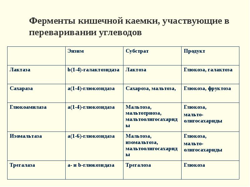 Какой фермент требуется в большом количестве для переваривания изображенного на рисунке продукта