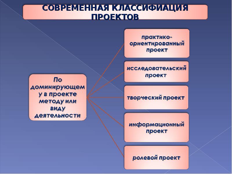 Информационно практико ориентированный проект. Практико-ориентированный проект это. Пример практико ориентированного проекта. Практико-ориентированный проект этапы. Продукт практико ориентированного проекта.