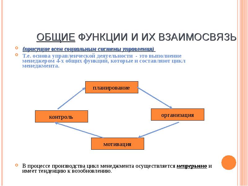 Цикл менеджмента презентация