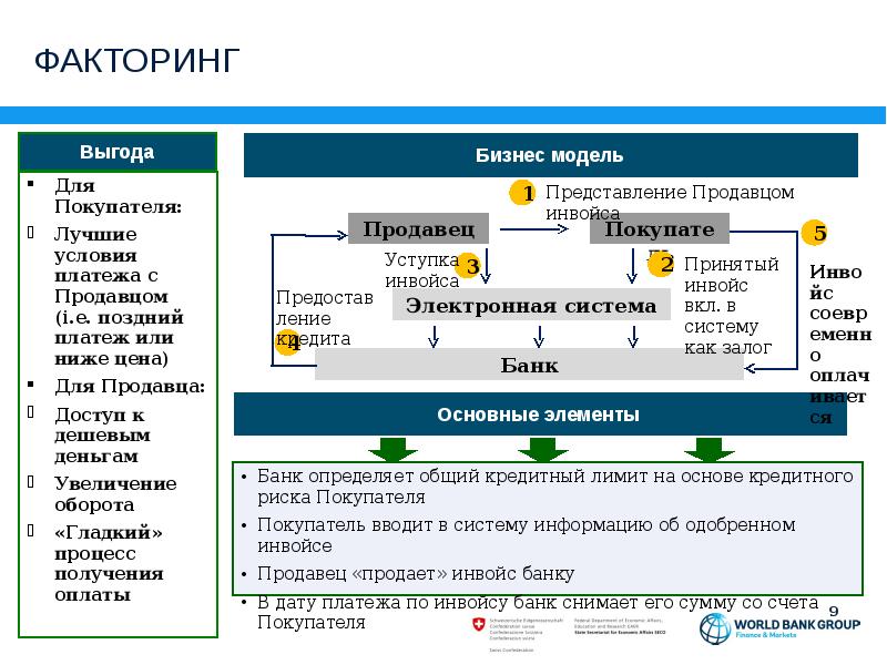 Презентация факторинговые операции