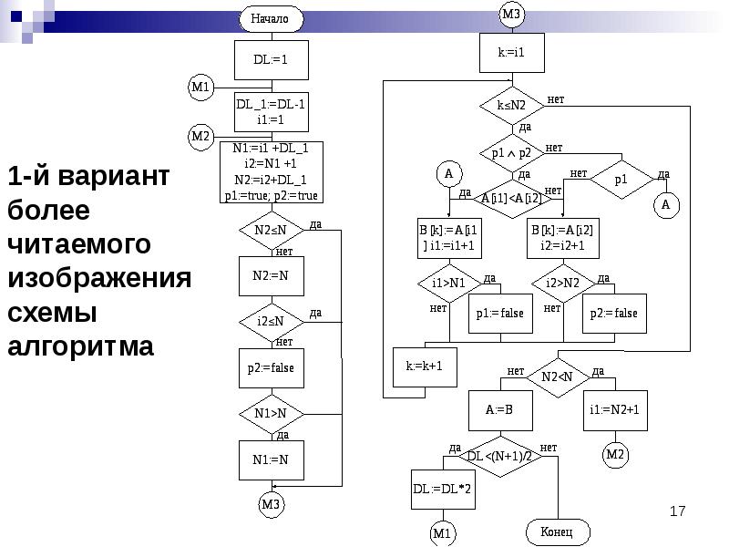 Алгоритмизация алгоритмы. Основы алгоритмизации Паскаль. Основы алгоритмизации и программирования. Основы программирования схема. Алгоритмы в программировании.