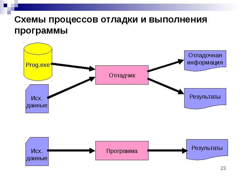 Выполнение приложений. Процесс отладки программы. Процесс выполнения программы. Процесс выполнения программы схема. Схема отладки.